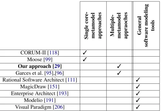 Table 3.2 – An overview of existing MDRE approaches - General-purpose solutions
