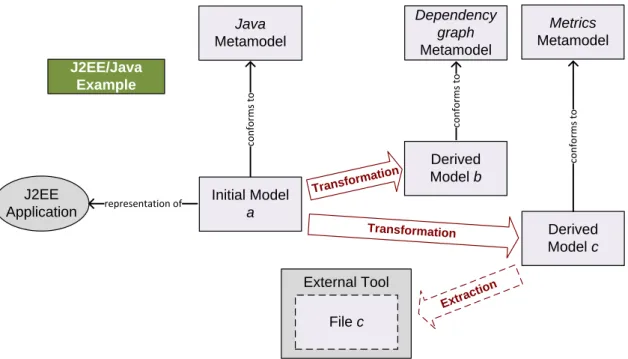 Figure 3.5 – A J2EE/Java example of a Model Understanding phase.