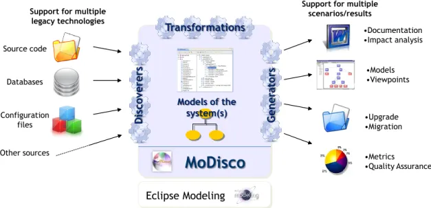 Figure 3.6 – Overview of the Eclipse MoDisco project.