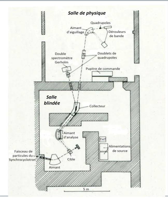 Fig. 2 1974 Schéma d’implantation du séparateur isotopique ISOCELE I dans la « salle  blindée » et de ses deux lignes de faisceau d’ions séparé dans la « salle de physique » 