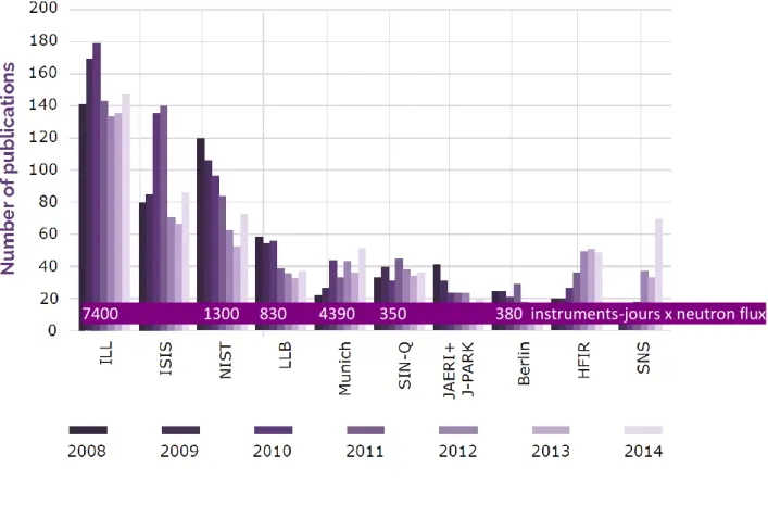 Figure 4  ont bénéficié de mesures sur plusieurs sources (source nationale + ILL). De fait, les statistiques  sur plusieurs sources montrent qu’en moyenne une publication nécessite 2 runs expérimentaux 5 