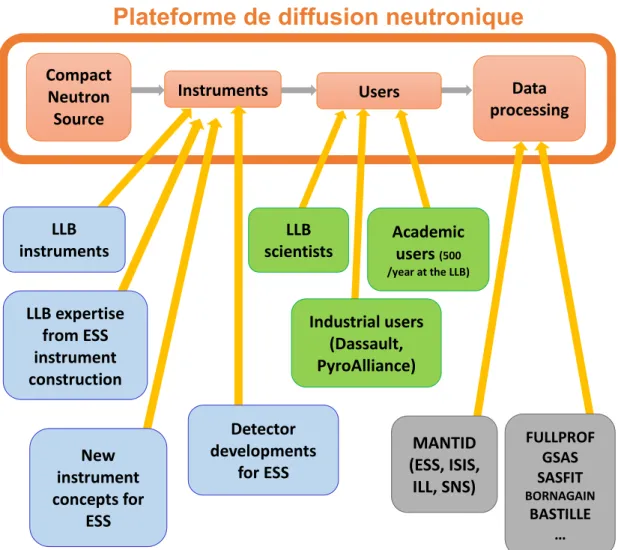 Figure 5: Une nouvelle plateforme de diffusion neutronique pourrait bénéficier d’un excellent écosystème déjà existant