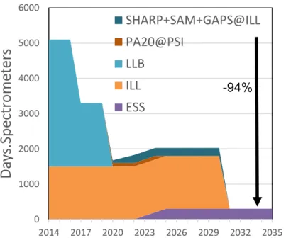 Figure 2: Temps de neutron disponible pour la communauté Française sur la période 2015-2035