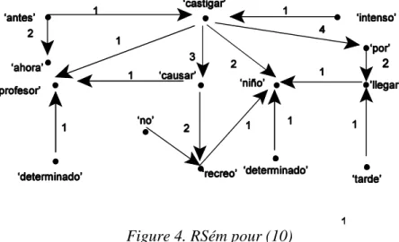 Figure 4. RSém pour (10)
