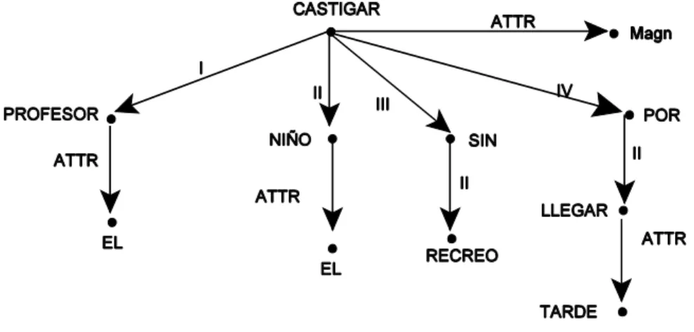 Figure 6. RSyntP de (10a)