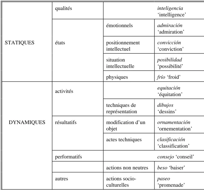 Tableau I : Classification sémantique des noms supportés (Emorine 1992)