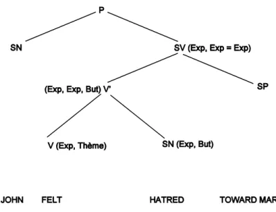 Figure 2. Représentation syntaxique de (24c) : Jayaseelan (1988)
