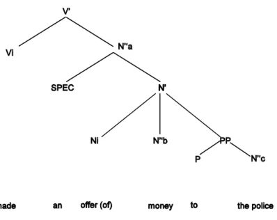 Figure 3. Représentation syntaxique de la CVS to make an offer : Cattell (1984)