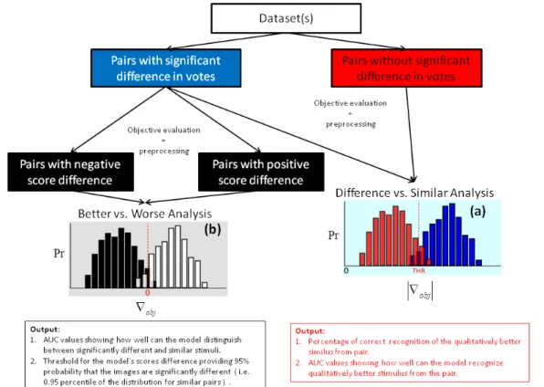 Figure 4.2 – Framework of the Krasula methodology for performance evaluation of objective metrics [110, 111].