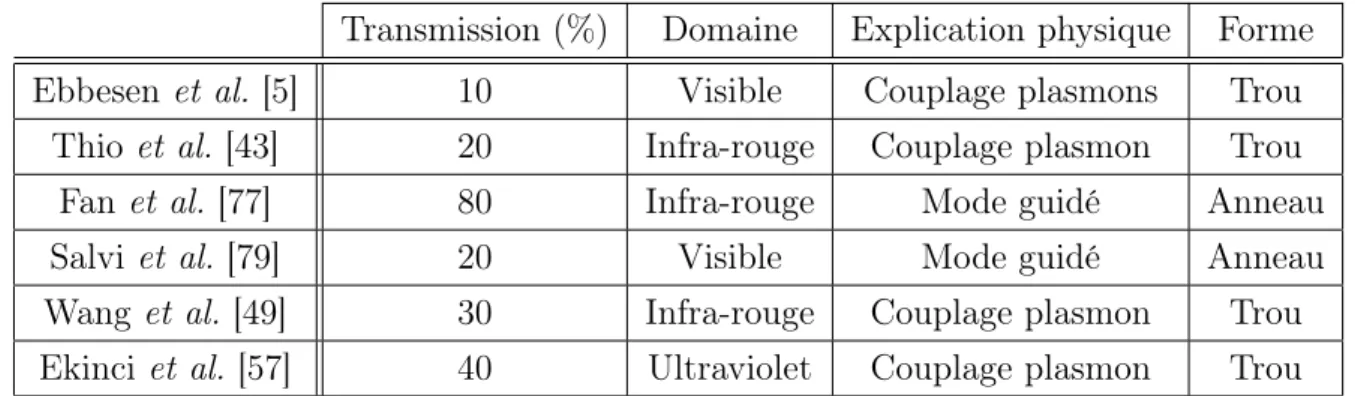 Tableau 1.1 – Tableau comparatif de quelques résultats expérimentaux sur les transmis- transmis-sions exaltées.