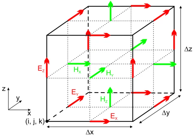 Figure 2.2 – Représentation des composantes des champs électriques et magnétiques dans la cellule élémentaire de Yee