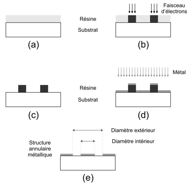 Figure 3.1 – Étapes de fabrication de structures annulaires par gravure électronique.