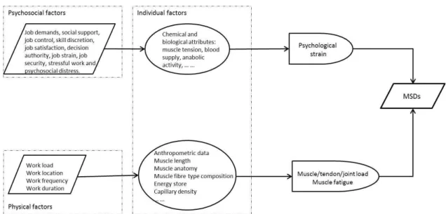 Figure I.1 – An explanatory model of the contributing factors to Musculoskeletal disorders