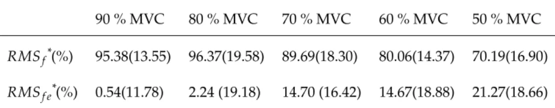 Table I.1 – Normalized RMS values corresponding to ﬁve force levels during sMVC session.