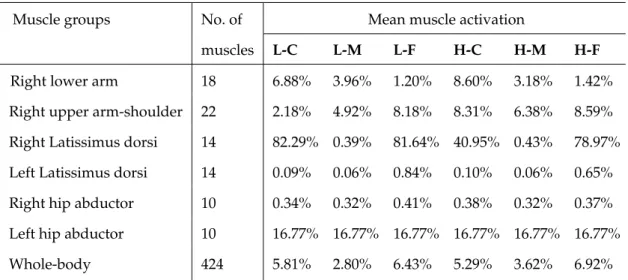 Table I.2 – Estimated average muscle activation of the six working postures.
