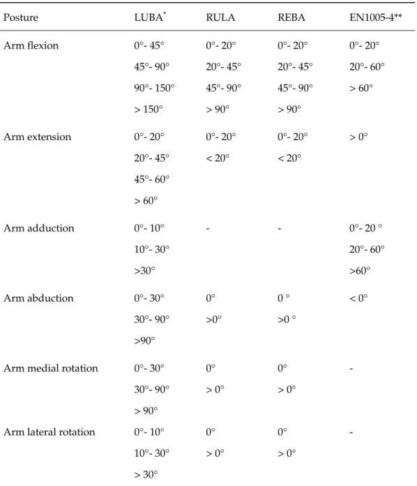 Table II.3 – The classiﬁcations of shoulder posture of some observational tools(adapted from [24]).