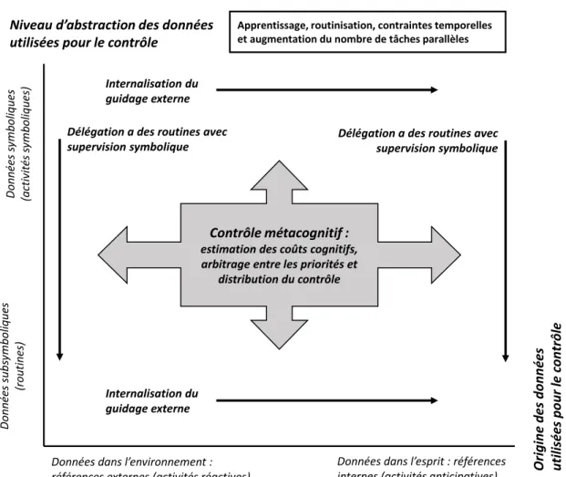 Figure  2  :  effet  de  l'expertise  sur  le  contrôle  cognitif  selon  Hoc  et  Amalberti  (2007)  (traduction  personnelle) 