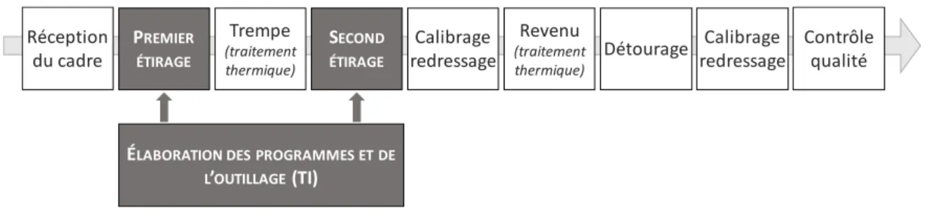 Figure 3 : représentation schématique de l'organisation de l'atelier étudié  NB :   Sur fond gris apparaissent les étapes étudiées  