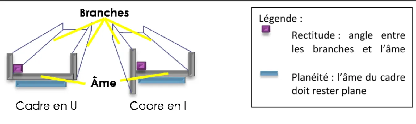 Figure 7 : représentation schématique des deux types de cadres présents dans le micromonde
