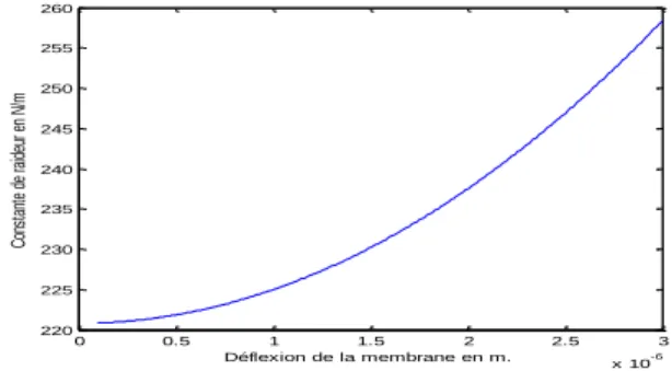 Figure 6 : Variations de la constante de raideur  de  la membrane 