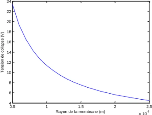 Figure 13 : Variations de la tension de collapse  pour une membrane circulaire 