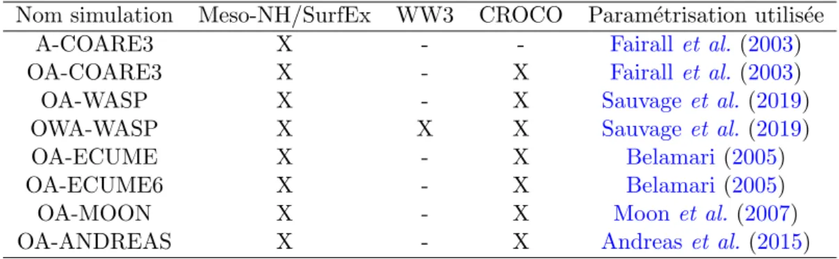 Table 2: Tableau pr´ esentant les diff´ erentes simulations r´ ealis´ ees.