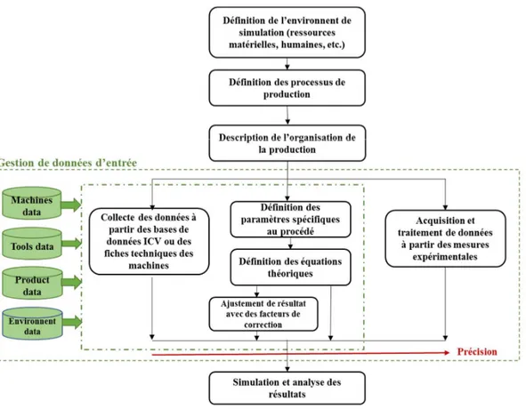 Figure 12. Les méthodes de collecte des données énergétiques d’après la littérature (Kouki et  al., 2017) 