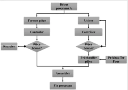 Figure 14. Processus de fabrication (cas d’étude fictif) 