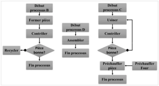 Figure 15. Décomposition du processus 