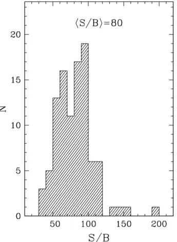 Fig. 2.1 – Histogramme du signal sur bruit des spectres visibles des ´etoiles de notre ´echantillon.