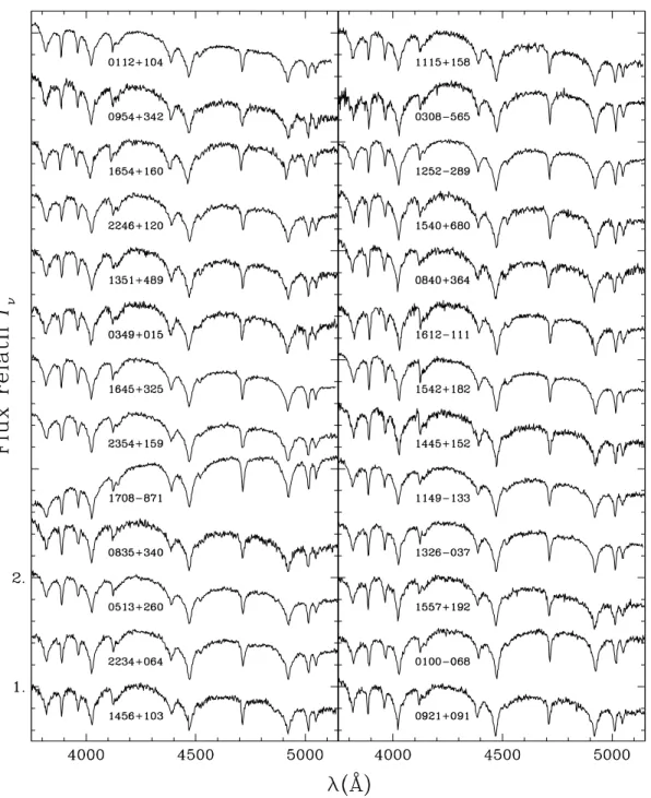 Fig. 2.2 – (a) Spectres visibles observ´es pour l’ensemble des ´etoiles de l’´echantillon