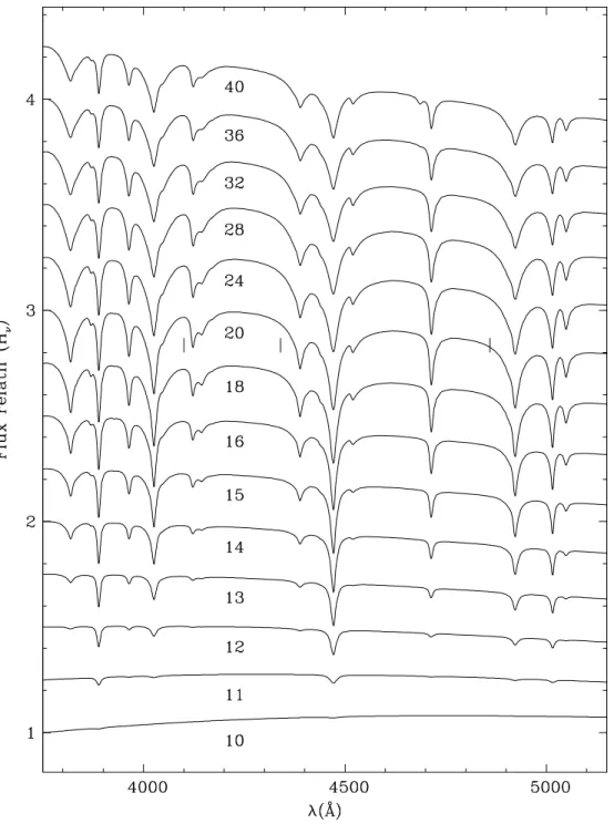 Fig. 3.1 – Spectres synth´etiques (flux d’Eddington H ν ) pour diff´erentes temp´eratures effec- effec-tives couvrant l’´etendue de la grille de mod`eles