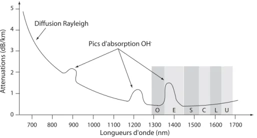 Figure 1.5 – Spectre des pertes mesur´ ees dans la silice pure (source JDSU)
