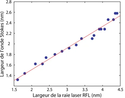 Figure 2.23 – Largeur spectrale de l’onde Stokes en fonction de la largeur de raie du laser Raman.