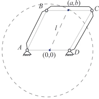 Figure 2.5 – Operation mode 3 : a 2 + b 2 − l 2 = 0.