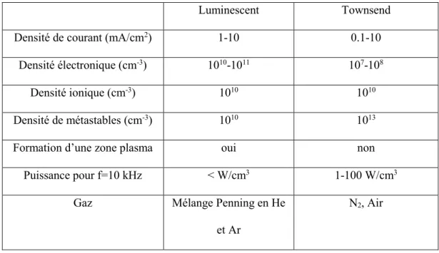 Tableau III. Comparaison des principales caractéristiques des décharges luminescentes et  de Townsend
