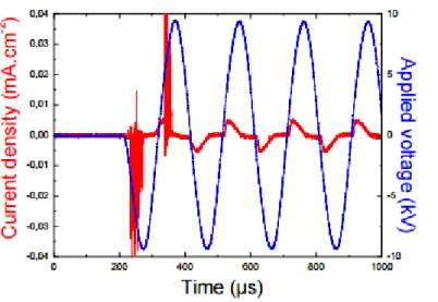 Fig 13. Exemple de courant en DBD de N 2  à la pression atmosphérique dans une  situation où l’effet mémoire permet un passage du régime filamentaire au régime  diffus