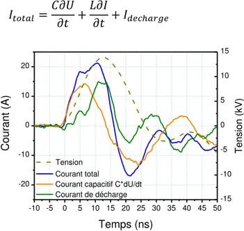 Figure I-19: Comparaison des différents courants: courant total, courant capacitif et courant de  décharge 