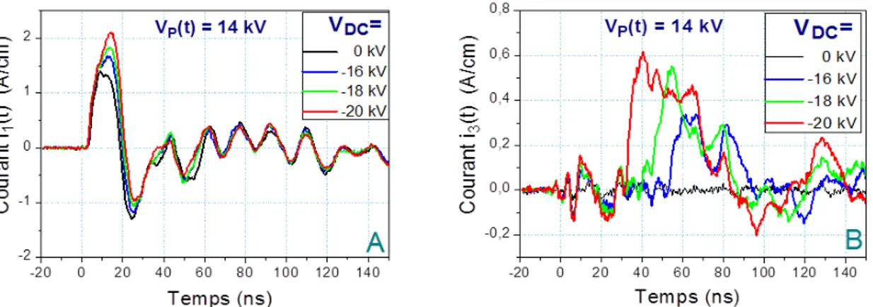 Figure I-33  : Formes d’onde des courants mesurés sur l’électrode    A  et l’électrode    B  pour  différentes valeurs de V DC  tandis que V P  est fixée à 14 kV 