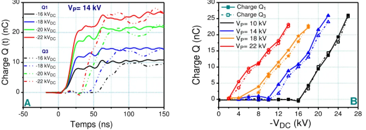 Figure I-34 : Comparaison des charges supplémentaires Q 1 produites à l’électrode   et celles  collectées par l’électrode   Q 3 , (A) évolution temporelle de Q(t) et (B) comparaison des moyennes 