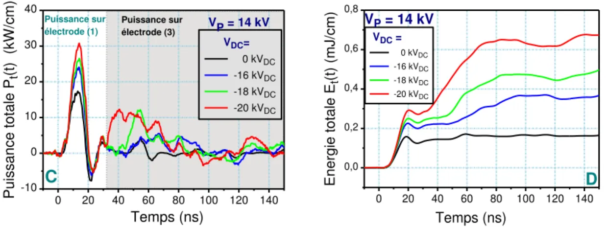 Figure I-35  : Formes d’onde de puissance instantanée  C  et d’énergie totale  D  pour différentes  valeurs de V DC  et V P  fixée à 14 kV 