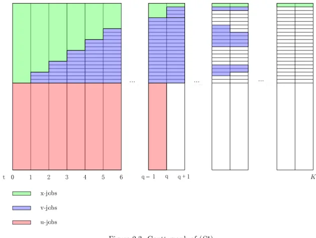 Figure 2.3: Gantt graph of (S ∗ )