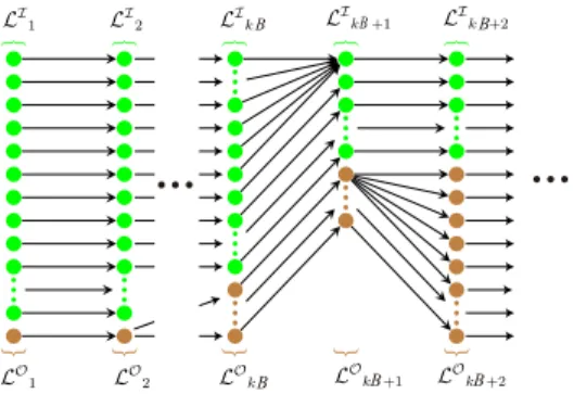 Figure 3.5: x-jobs built by an opposing-forest where green (brown) points represent an in-tree (out-tree) First, we build an in-tree of qB + 1 levels, such that