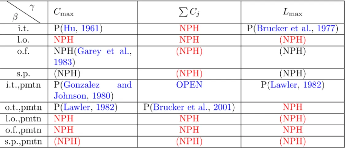 Table 3.1: An updated overview of complexity of P |p j = 1, β|γ