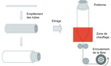 Fig. 2.3 Illustration de la m´ethode de fabrication d’une PCF par ´etirage.