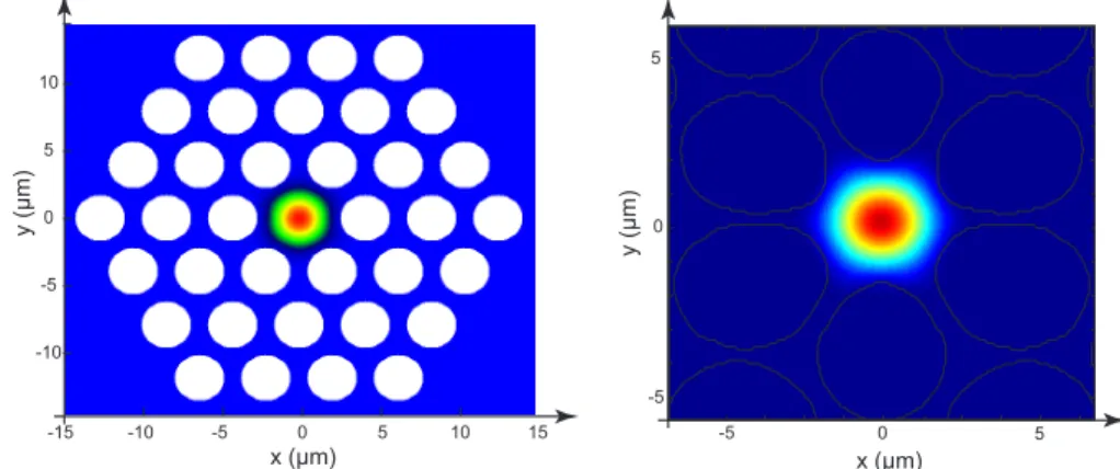 Fig. 2.10 (a), Calcul du module du champ ´electrique du mode fondamental dans la PCF2.5 en