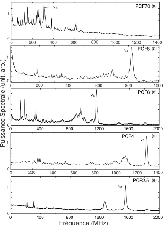 Fig. 3.11 Spectres de diffusion Brillouin de gaine polaris´ee dans cinq fibres photoniques