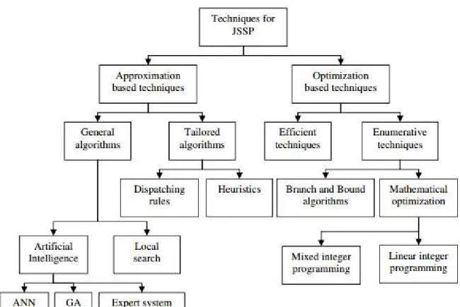 Figure 2.5 – Méthodes de résolution d’un problème job shop (Jain et Meeran 1998)