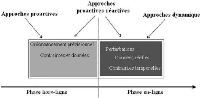 Figure 3.3 – Approches de résolution d’un problème d’ordonnancement sous incertitudes