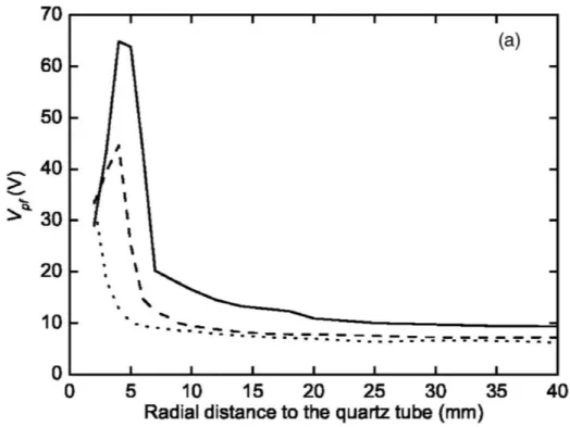 Figure 10 : Variation du potentiel plasma par rapport au potentiel flottant (S &#34;T = S &#34; − S T ) en  fonction de la distance radiale par rapport au tube de quartz pour des pressions de 30 mTorr  (plein), 60 mTorr (tiret), et 100 mTorr (pointillé)